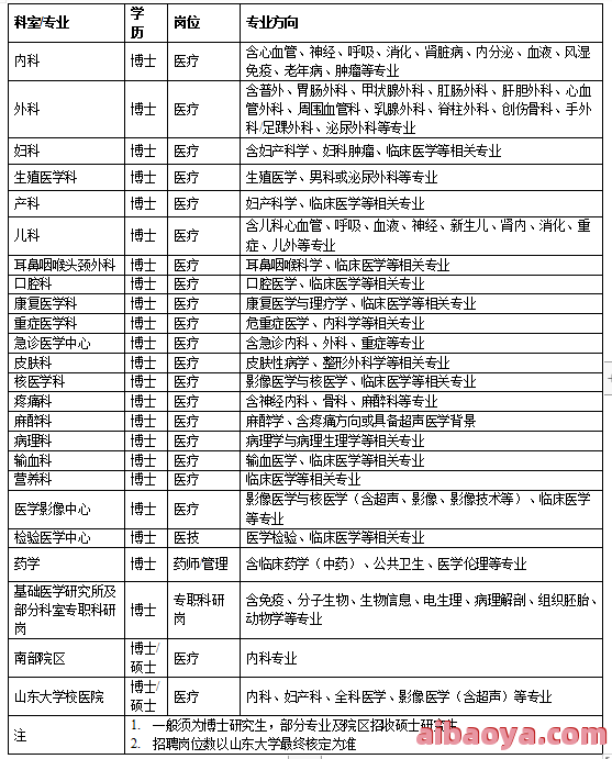 山东大学第二医院医生预约挂号_出诊时间