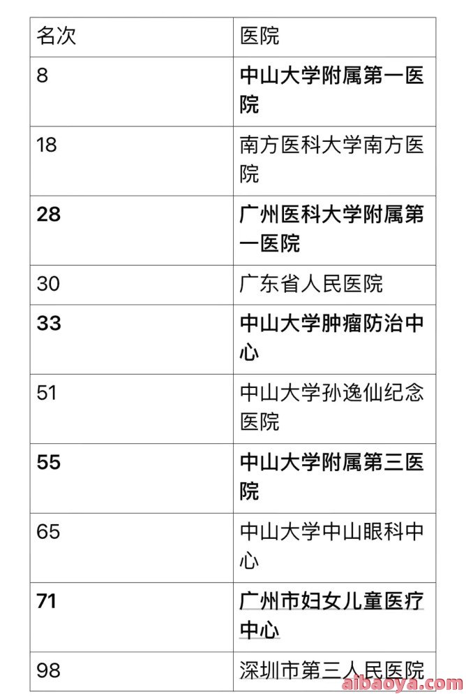 广东省中山市人民医院医生预约挂号_出诊时间