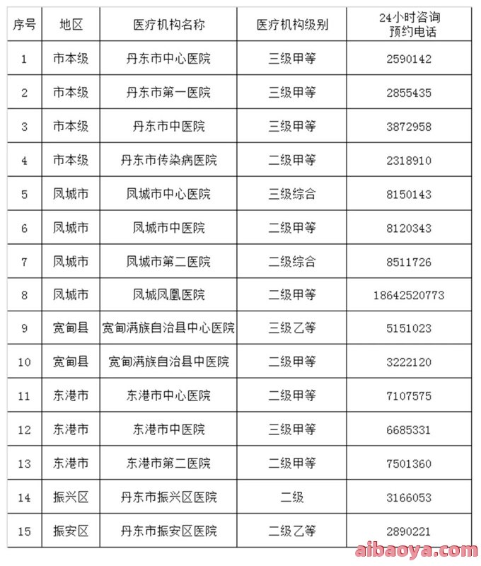 丹东市医院医生预约挂号_出诊时间